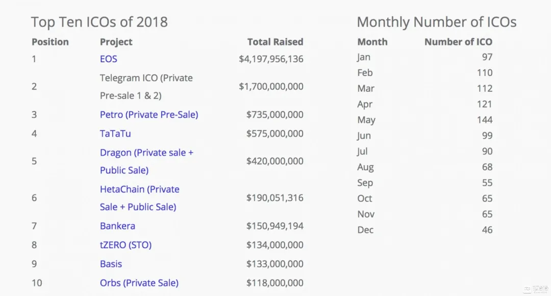 从ICO、IEO到IDO：探索加密货币资金炒作周期的演变