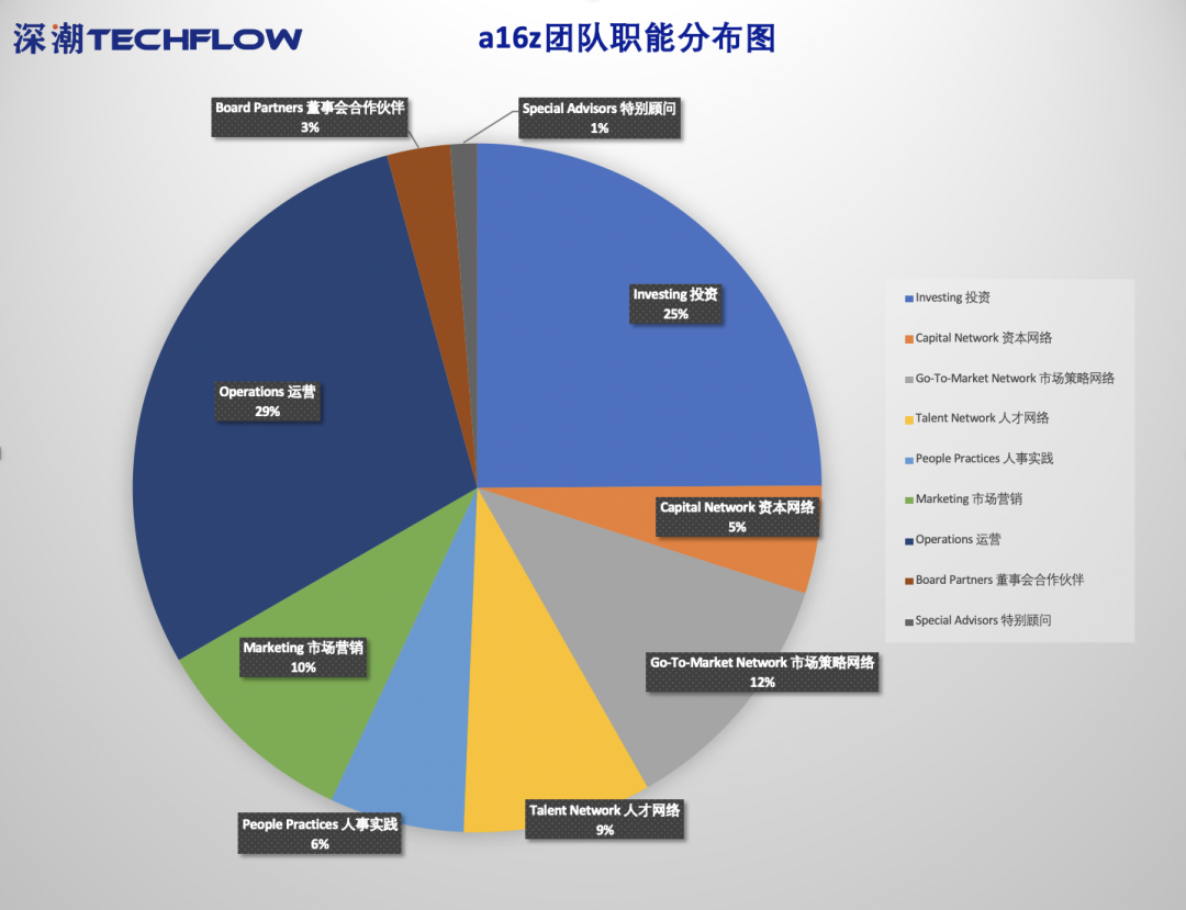 深度拆解a16z，不想当经纪人的媒体不是好风投