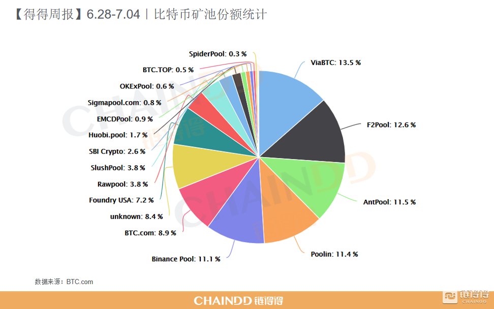 【得得周报】全球数字货币总市值较上周上涨约7.19% | 6.28-7.04