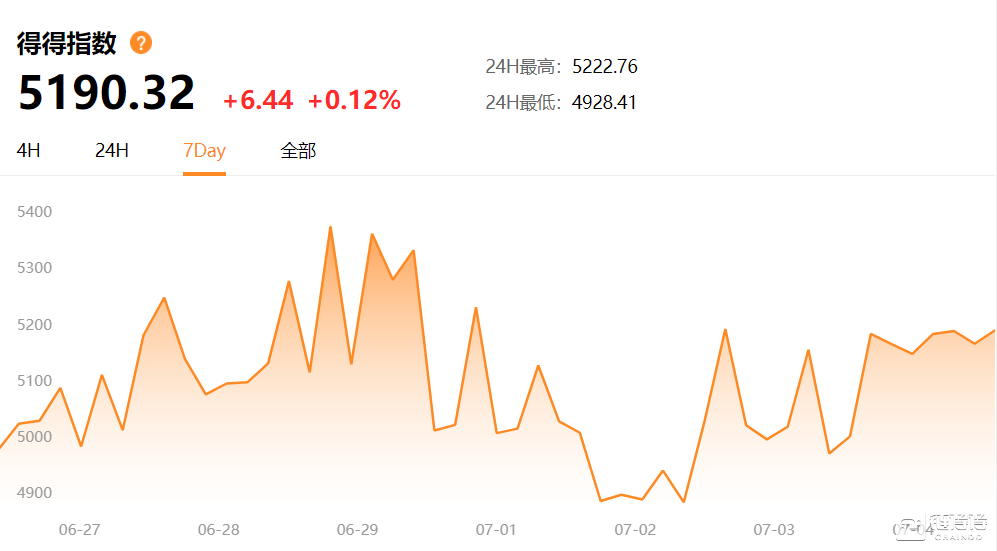 【得得周报】全球数字货币总市值较上周上涨约7.19% | 6.28-7.04