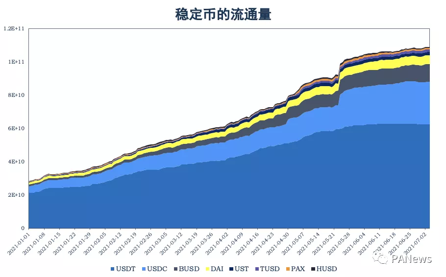 回顾DeFi 6月：稳定币增长很稳定，协议盈利能力却不如意