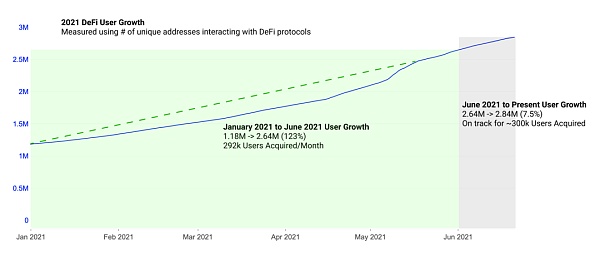 DeFi Summer 一周年后 DeFi 现状如何？