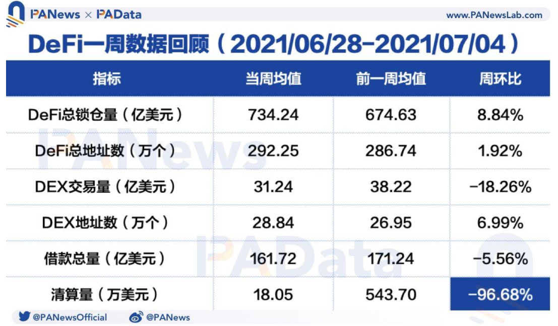 DeFi一周回顾：DEX日均交易量持续下跌，清算量周环比直降超96%