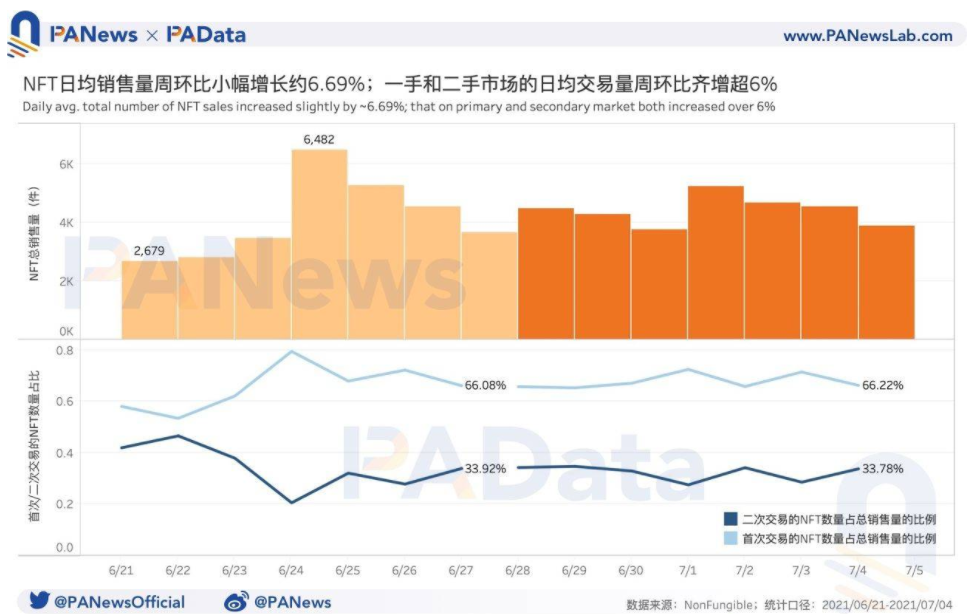 NFT一周回顾：日均销售总额周环比增超58%，二手市场日均成交均价上涨超64%