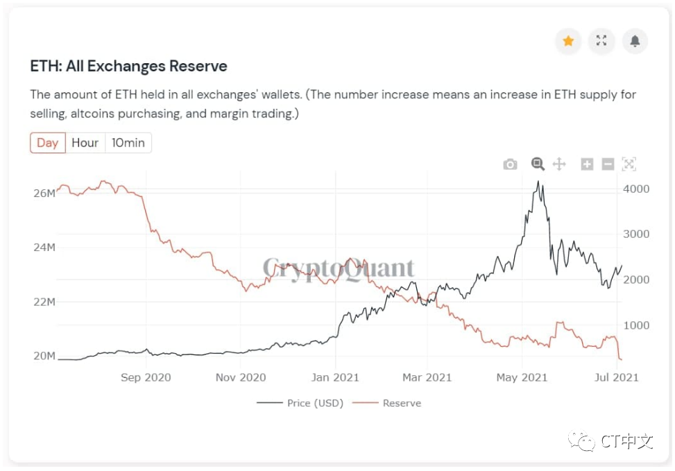 随着伦敦硬分叉临近，ETH/BTC可能上涨40%