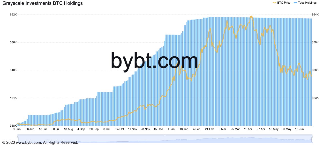 灰度大量GBTC在两周内解锁，比特币会跌破3万美元吗？