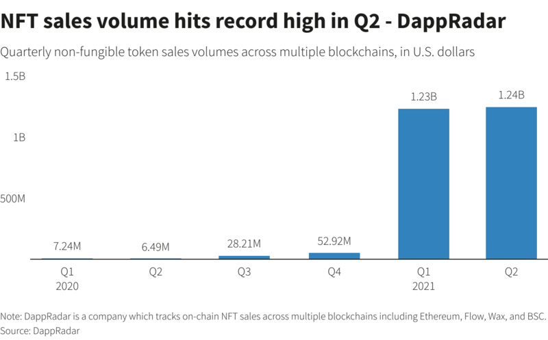 NFT热度未减：2021年上半年销售额猛增至25亿美元
