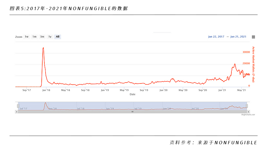 一文洞悉NFT的行业格局和未来发展机遇