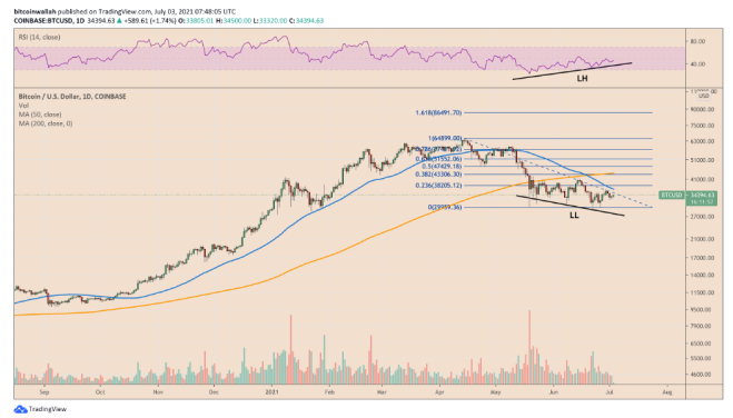 比特币重现 2019 年走势，或将反弹至 5 万美元