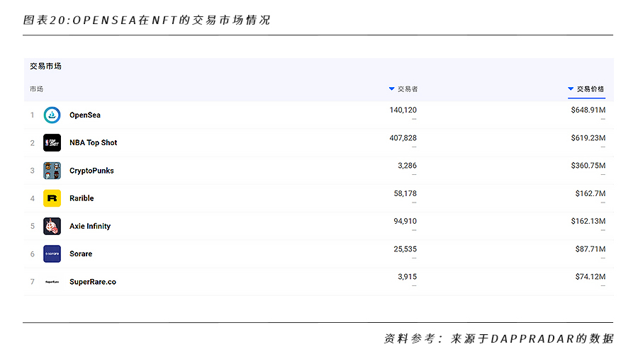 一文洞悉NFT的行业格局和未来发展机遇