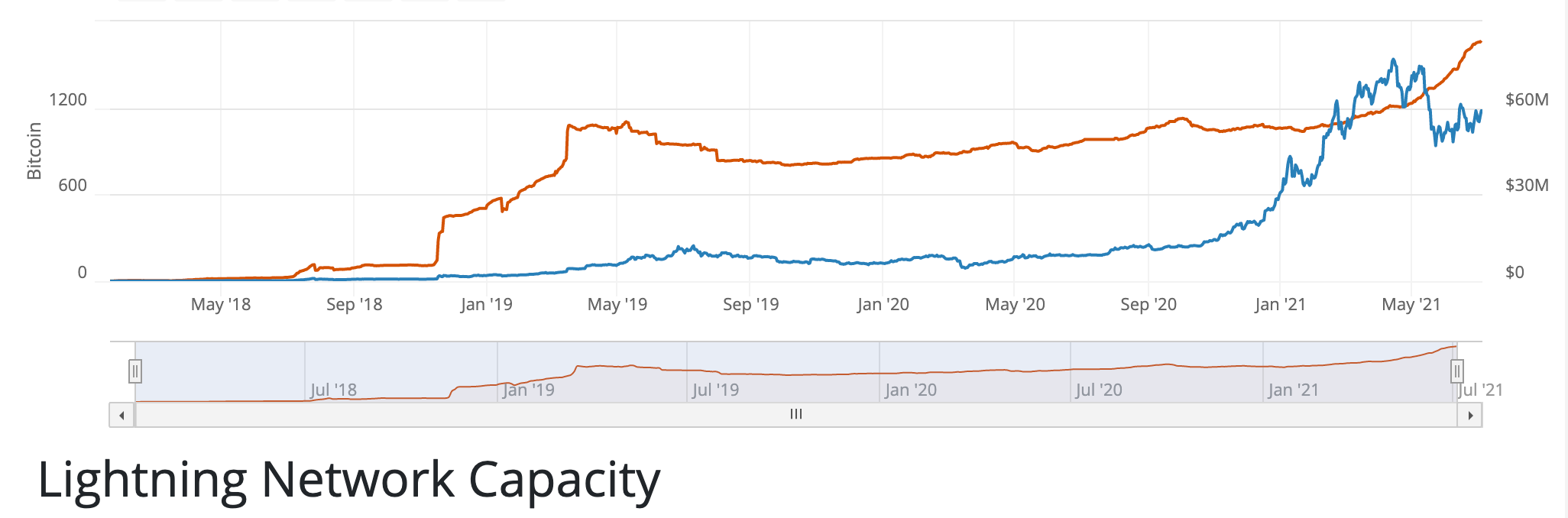 闪电网络近期加速发展，资金规模月增近16%