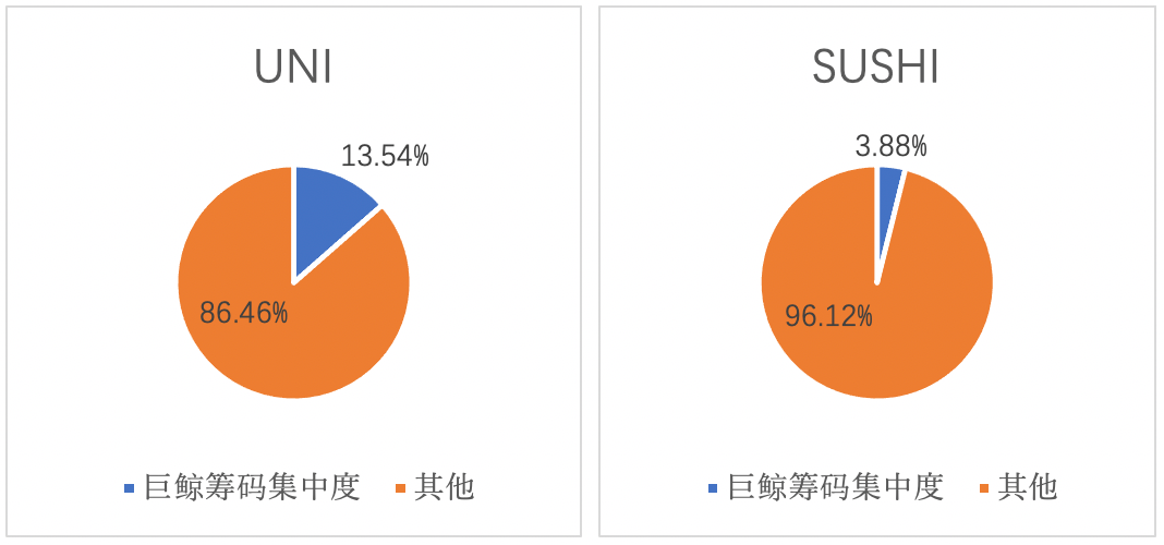 交易所乱军之中的黑马，去中心化交易所Uniswap和Sushiswap对市场的影响和前景