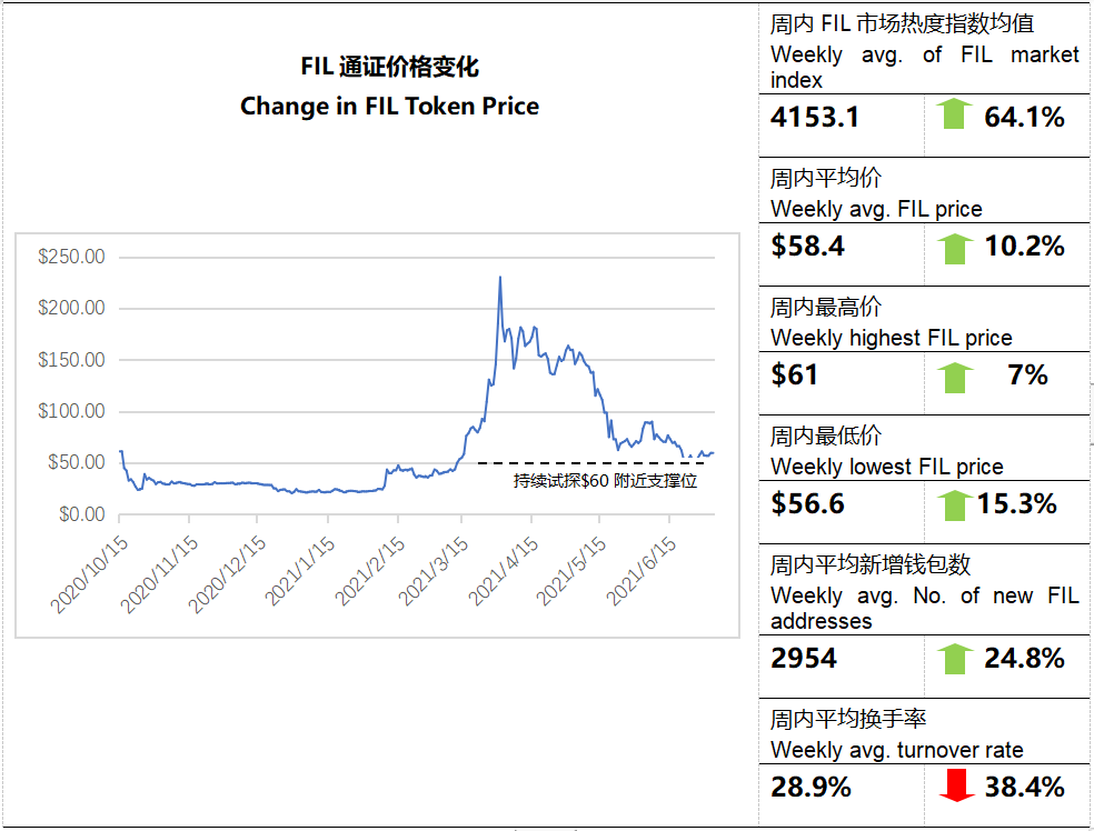 【FIL指数周报】换手率下降观望情绪加重  gas费用走低封装成本下降   