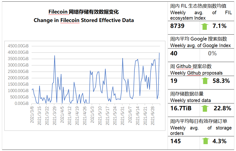 【FIL指数周报】换手率下降观望情绪加重  gas费用走低封装成本下降   