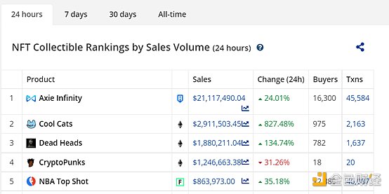 24小时交易量增长827.48%  Cool Cats再引NFT热潮？