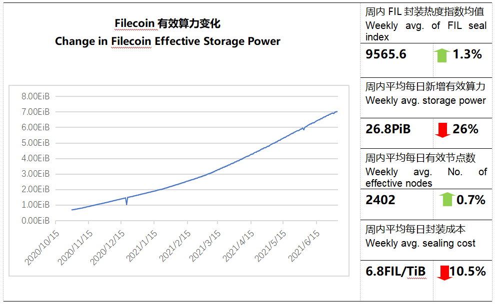 【FIL指数周报】换手率下降观望情绪加重  gas费用走低封装成本下降   