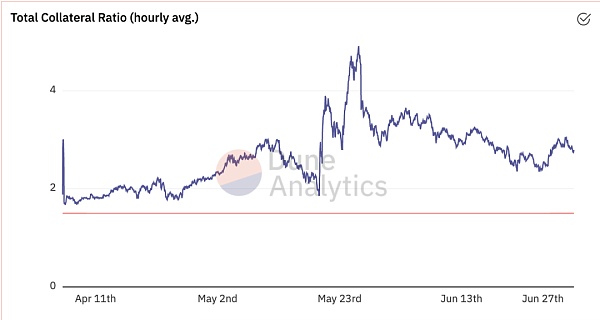 Liquity：稳定币市场的后起之秀