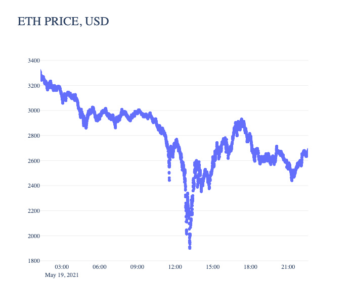 Coin Metrics以太坊状态报告 ：低gas费用会成为新常态吗？