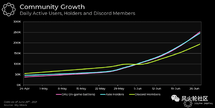 逆势火爆的Axie，能否持续
