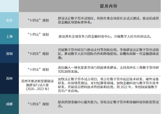 数字人民币渐行渐近，北京、上海、苏州、成都等地表现如何？