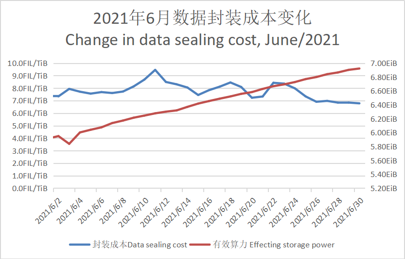 【FIL指数周报】6月虽市场整体持续下滑，但有效数据存储量实现新突破