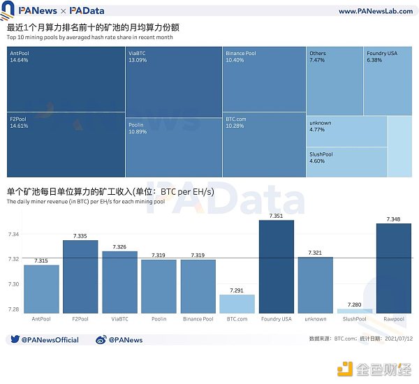 数据拆解比特币挖矿收入：日收入较年内最低时已回升179% 算力水平已恢复98%