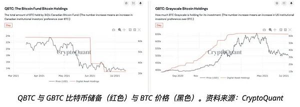 加拿大最大比特币基金出现史上最大资金外流 BTC储备减少50%