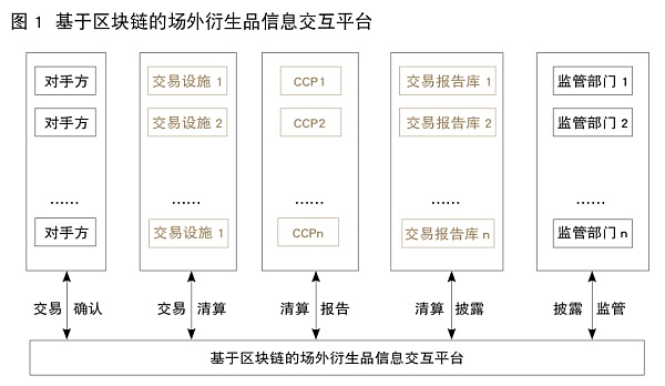 证监会科技局姚前：基于区块链的OTC衍生品金融基础设施