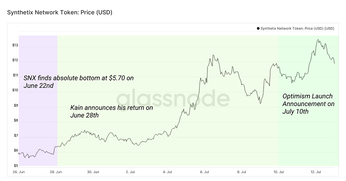 Glassnode 2021 Q2报告：稳定币资本参与增加导致DeFi收益锐减