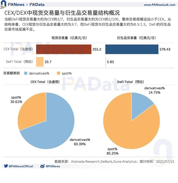 DeFi衍生品还有多大潜力？预估日交易量仅5.8亿美元 不足中心化平台百分之一