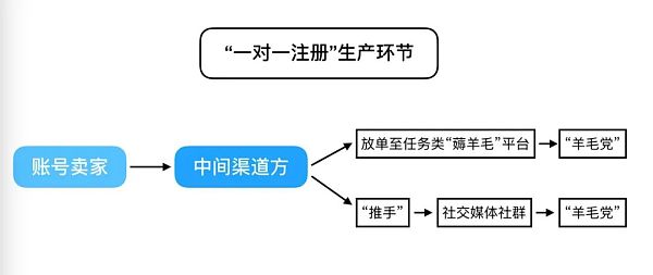 CoinList账号灰产调查：做号、养号与转售