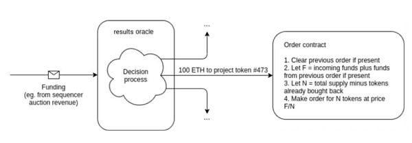 开源项目也能盈利？一文了解Optimism和V神提出的可追溯公共品融资DAO