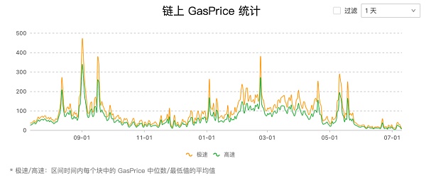 可兼容最常见的代币协议：谁才是交易成本及环境的最优选择？