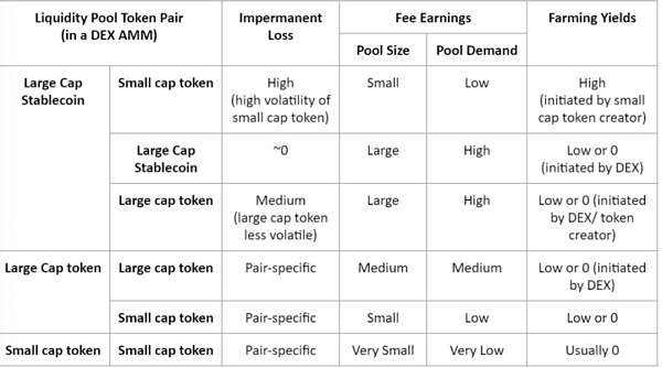 DeFi 流动性提供商的基本赌注