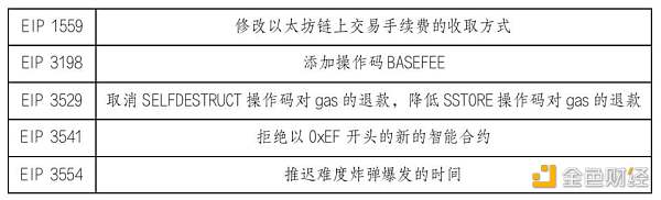 HashKey 崔晨：解读以太坊伦敦升级 EIP 及潜在影响