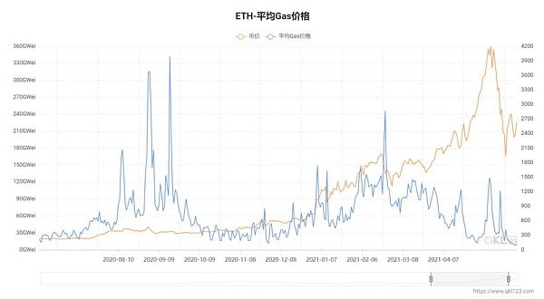 从数据视角看以太坊2021年上半年发展