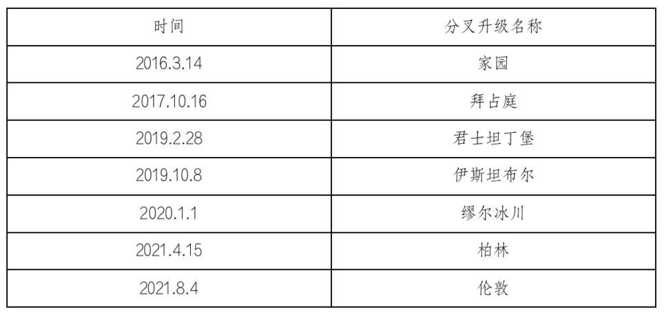 以太坊伦敦升级EIP及其潜在影响