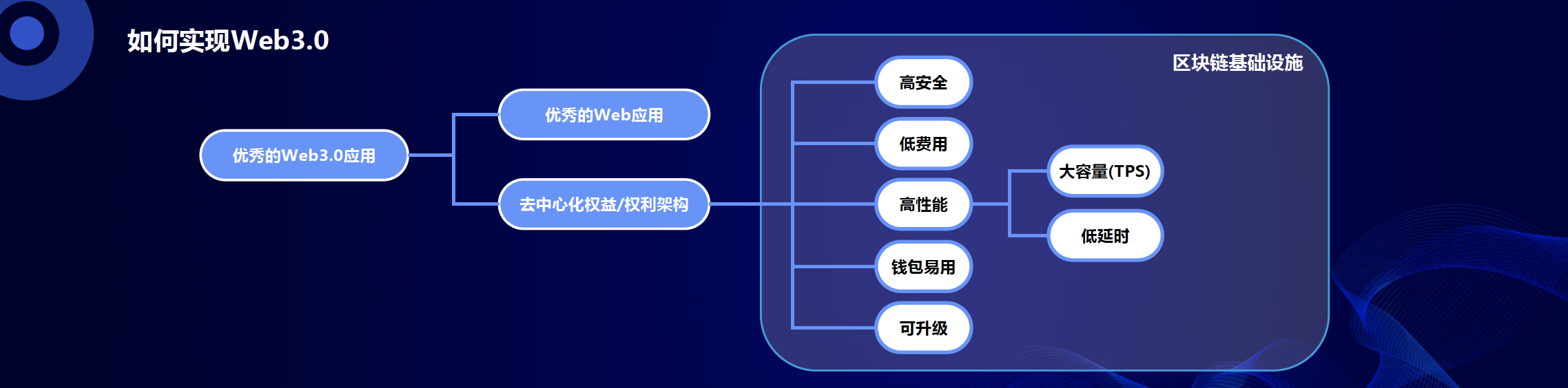 Web3.0是Web2.0的延续 而应用链则是实现工具