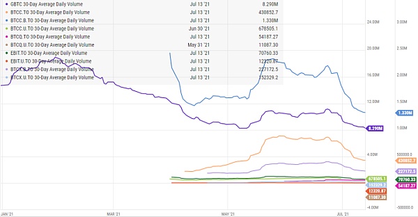 加拿大比特币ETF市场运行情况与灰度比特币信托的比较