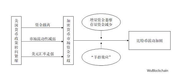 美国货币政策转向对加密货币的影响