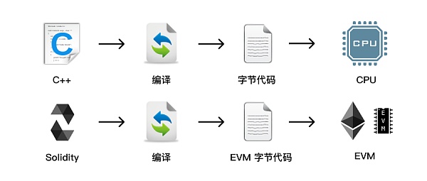 什么是EVM兼容链？