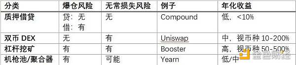 DeFi大潮下 加密金融机构应如何稳健掘金？