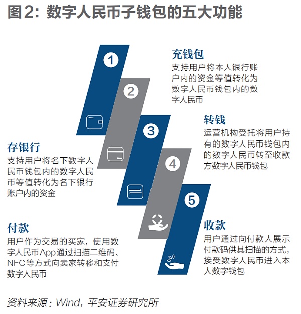 掘金数字人民币