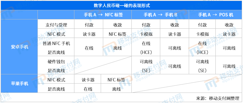 数字人民币双离线探讨 断网断电能保证支付吗？