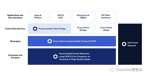 Chainlink发布跨链互操作性协议（CCIP）实现去中心化跨链消息传递和通证转移