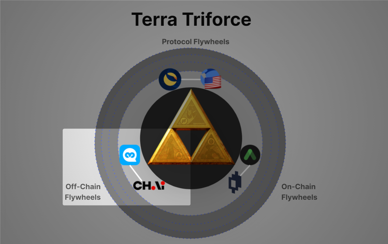 皓月初升：万字长文解读Terra生态的圣三角