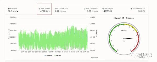 以太坊代币经济巨变：从“燃烧销减”到“三倍减半”