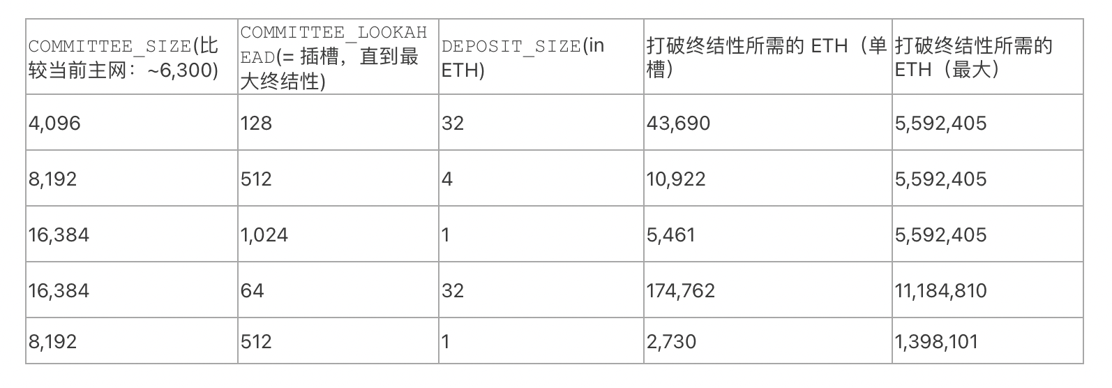 V神最新发文：针对信标链的终结性模型替代设计构想