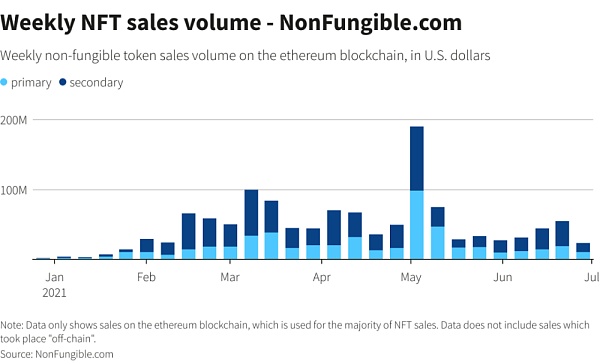 NFT与加密游戏破圈：推动虚实相生发生了哪些巨变