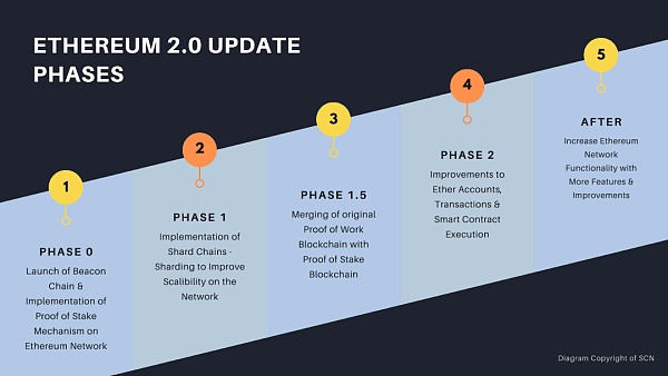 ETH2.0稳步推进 普通用户如何参与质押？